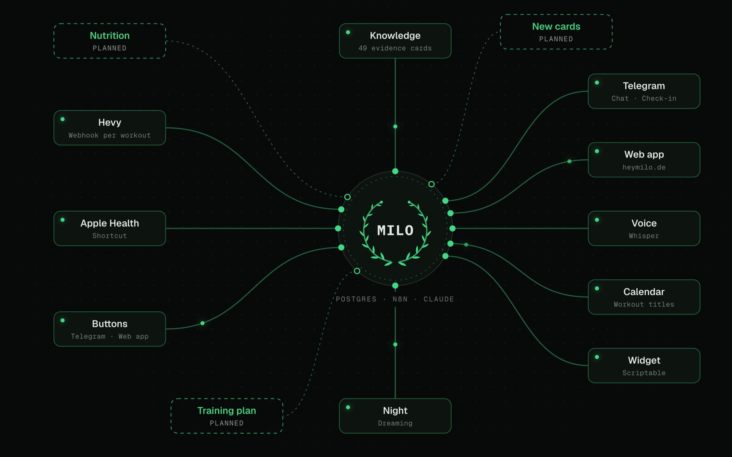 Milo — Screenshot 1 of 5